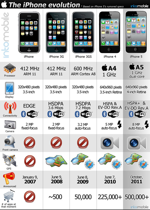 infomobile_iphone_evolution_1