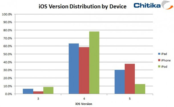 38_percent_iphone_users_have_updated_ios5_1