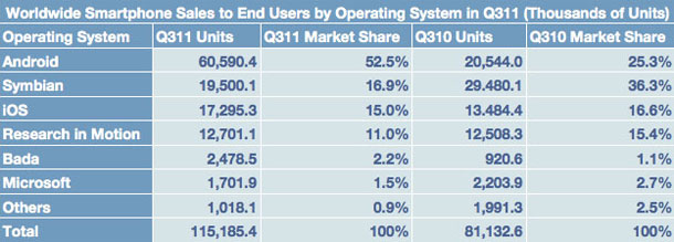 apple_ios_lost_smartphone_share_android_q3_2011_1