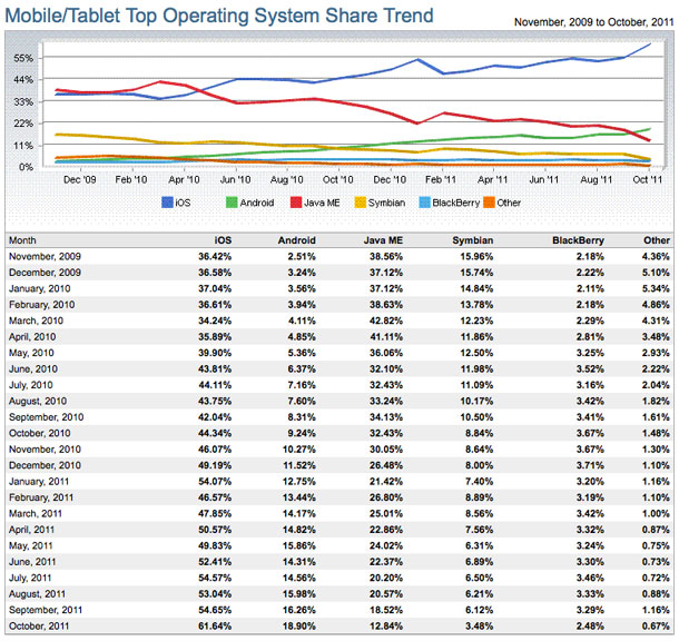 ios_surpasses_60_mobile_web_traffic_2
