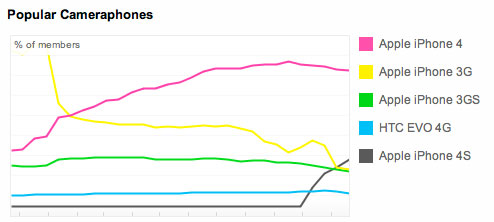 iphone4s_becomes_second_most_popular_cameraphone_flickr_1