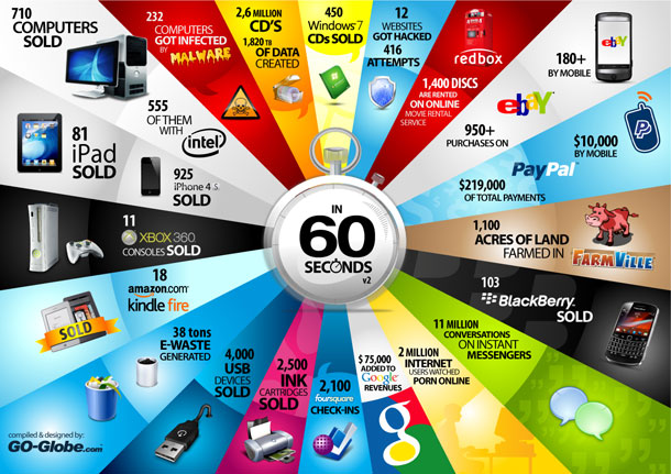 every_60_seconds_apple_sells_925_iphone_4s_85_ipad_1