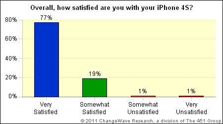 iphone4s_apples_most_popular_phone_yet_rate_1