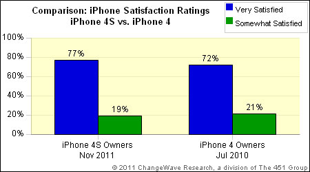 iphone4s_apples_most_popular_phone_yet_rate_2