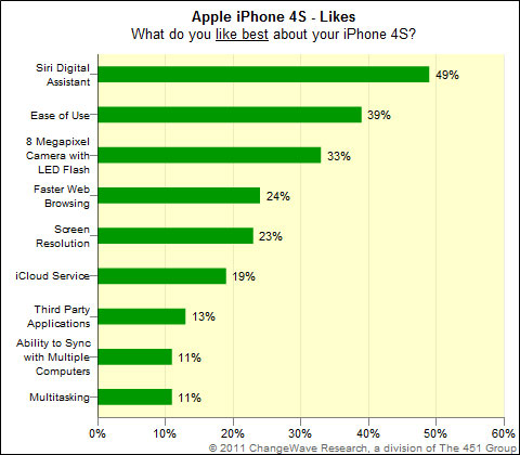 iphone4s_apples_most_popular_phone_yet_rate_3