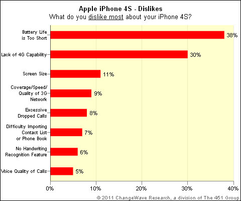 iphone4s_apples_most_popular_phone_yet_rate_4
