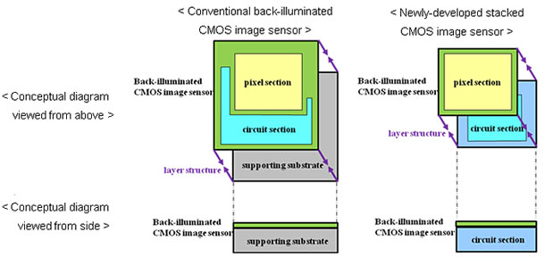 sony_unveils_new_ultra_thin_back_illuminated_cmos_image_sensor_1