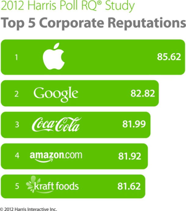 harris_interactive_apple_most_recognized_company_2