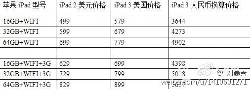 rumor_ipad3_employ_a_70_price_hike_1