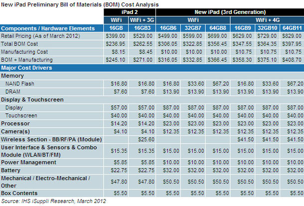 high_cost_new_ipad_components_drive_down_profit_margins_1