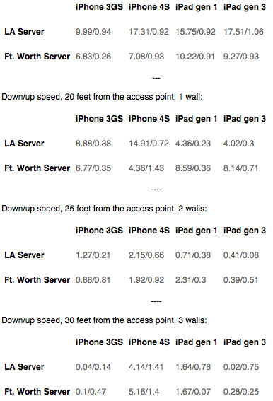 ipad_3_wi_fi_issues_tested_worst_performance_yet_but_does_really_matter_1