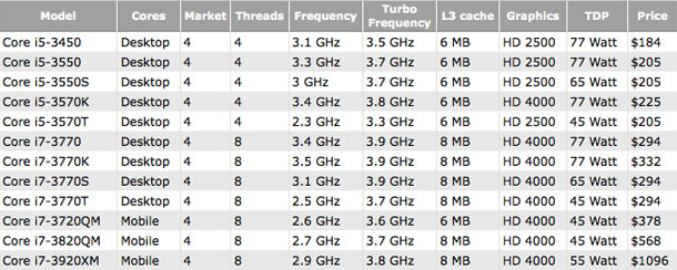 ivy_bridge_quad_core_desktop_mobile_processors_reportedly_launching_april_29_1