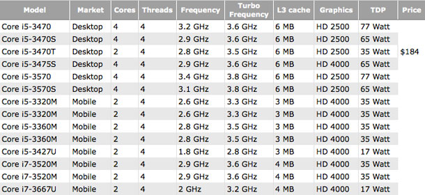 ivy_bridge_quad_core_desktop_mobile_processors_reportedly_launching_april_29_2
