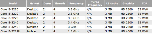 ivy_bridge_quad_core_desktop_mobile_processors_reportedly_launching_april_29_3