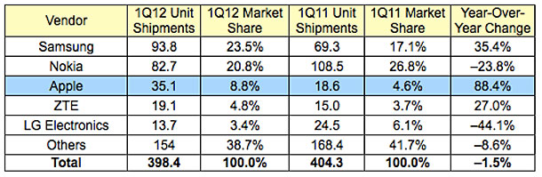 apple_hits_new_high_with_8_8_worldwide_mobile_phone_market_in_1q_2012_1