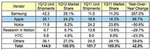 apple_hits_new_high_with_8_8_worldwide_mobile_phone_market_in_1q_2012_2