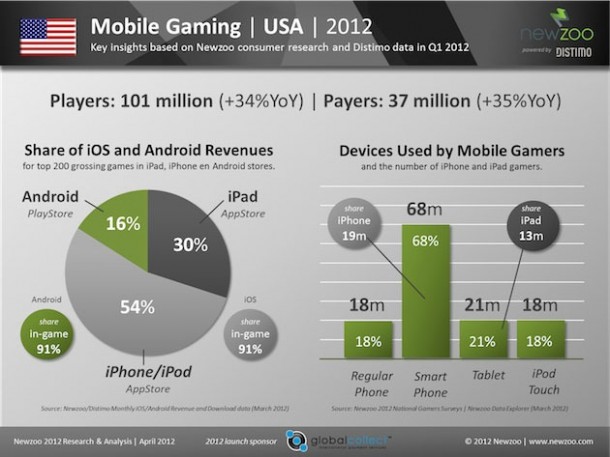 game_over_android_apple_has_5_mobile_gaming_revenue_1