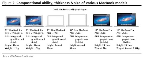 apple_to_introduce_third_macbook_line_with_retina_display_at_wwdc_1