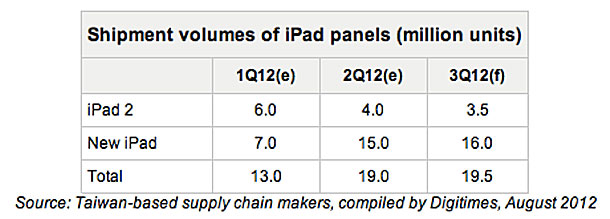 ipad-q3-shipments-samsung-displays_3