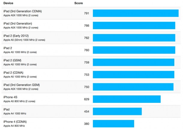iphone-5-benchmarks-appear-in-geekbench-showing-dual-core-1ghz-a6-cpu_3