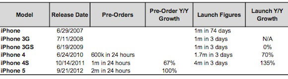 iphone-5-sales-predicted-to-hit-8-million-units-in-launch-weekend_1