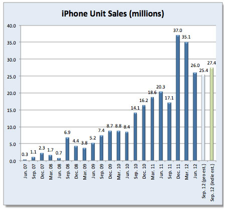 Analysts-estimate-average-26M-iPhones-sold-in-Apple's-Q4_1