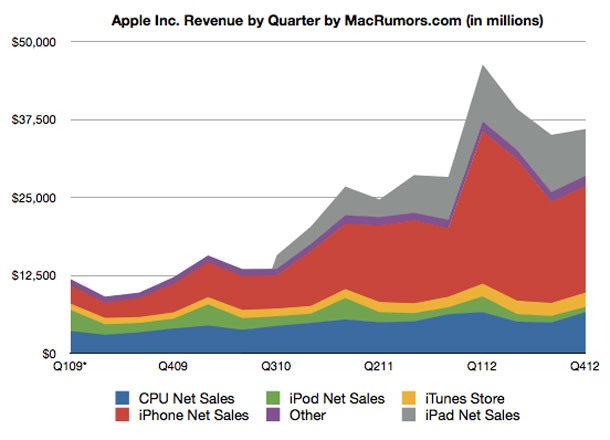apple-records-q4-2012-earnings-of-8-2b-on-36b-in-revenue-tops-150b-in-sales-for-fiscal-2012_1