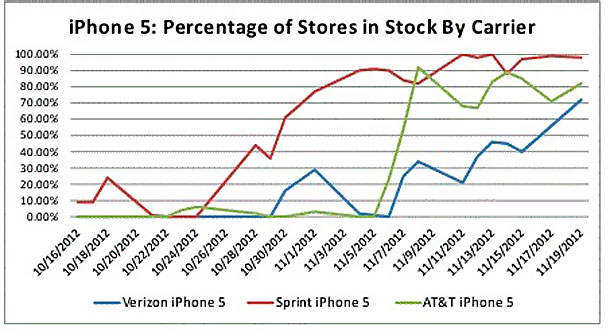 apple-has-nearly-caught-up-with-demand-for-iphone-5_1