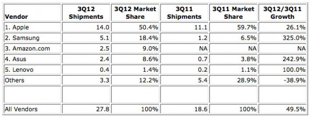 ipads-share-of-tablet-shipments-falls-to-50-in-3q-2012_1
