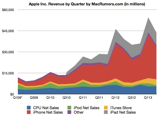 apple-reports-q2-2013-quarterly-results-9-5-billion-profit-on-43-6-billion-in-revenue-1