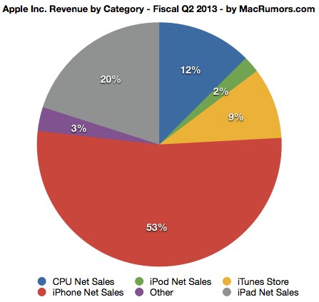 apple-reports-q2-2013-quarterly-results-9-5-billion-profit-on-43-6-billion-in-revenue-2