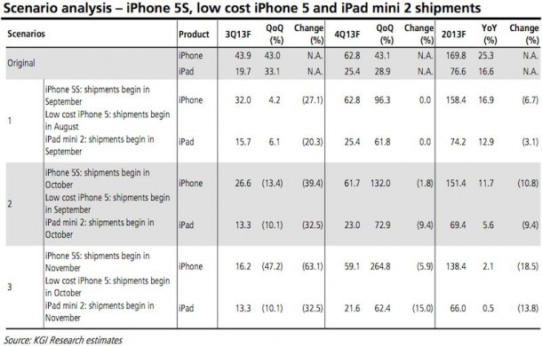 production-challenges-to-delay-launches-of-iphone-5s-lower-cost-iphone-and-new-ipad-mini_1