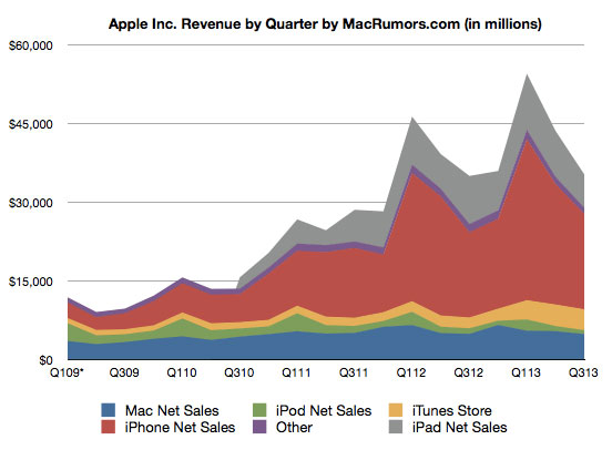 apple-reports-q3-2013-quarterly-results-6-9-billion-profit-on-35-3-billion-in-revenue-1