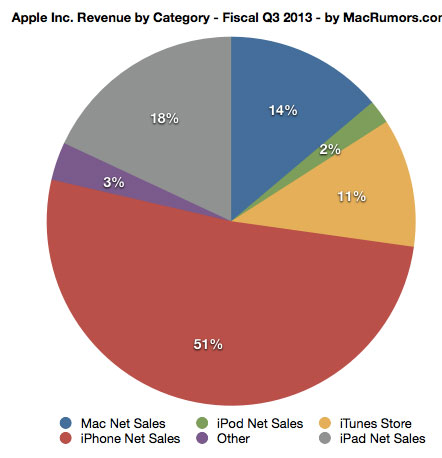 apple-reports-q3-2013-quarterly-results-6-9-billion-profit-on-35-3-billion-in-revenue-2
