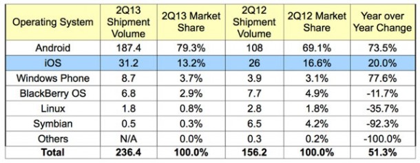 android-dominates-nearly-80-of-smartphone-market-2q13-1