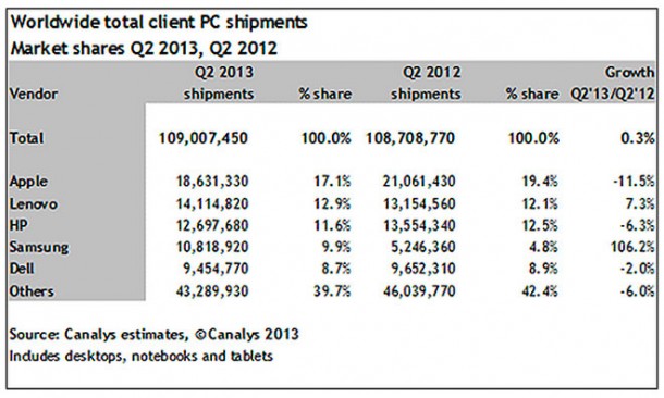q2-13-apple-still-leads-worldwide-pc-market-1