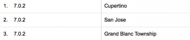 apples-ios-7-0-1-ios-7-0-2-ios-7-1-already-being-tested-inside-cupertino-2