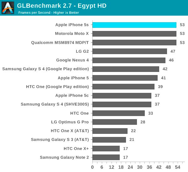 iphone-5s-a7-chip-only-dual-core-but-its-still-the-fastest-phone-out-there-2