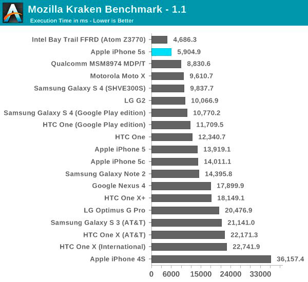 iphone-5s-a7-chip-only-dual-core-but-its-still-the-fastest-phone-out-there-4