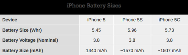 iphone-5s-and-5c-batteries-see-modest-increase-over-iphone-5-1