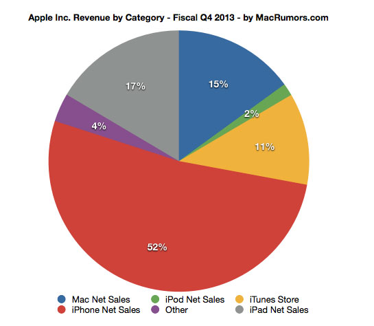 apple-reports-37-5b-revenue-for-q4-2013-33-8m-iphones-14-1m-ipads-4-6m-macs-2