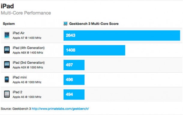 benchmarks-for-apples-ipad-air-show-80-performance-boosts-tweaked-a7-clock-speed-1