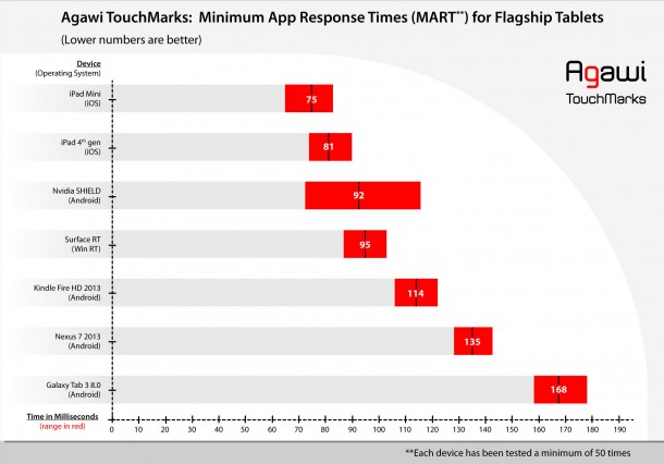 ipad-mini-and-fourth-generation-ipad-have-most-responsive-tablet-touch-screens-3