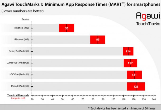 ipad-mini-and-fourth-generation-ipad-have-most-responsive-tablet-touch-screens-4