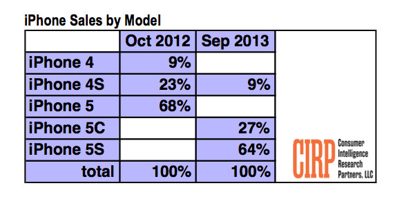 iphone-5s-outselling-iphone-5c-two-to-one-1