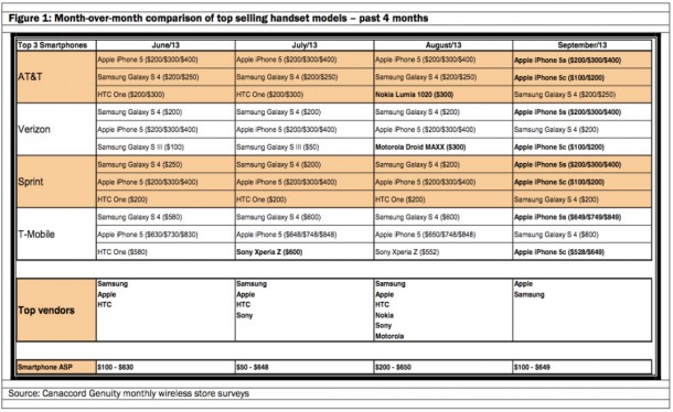 iphone-5s-takes-top-slot-at-u-s-carriers-1