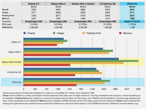 samsung-again-caught-doping-benchmarks-for-galaxy-note-3-3
