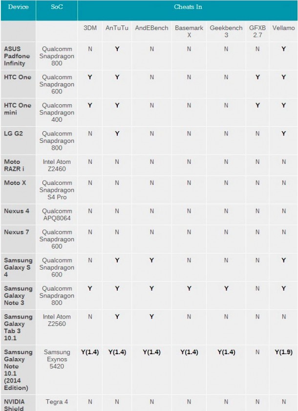 several-mobile-devices-makers-found-gaming-benchmarks-1
