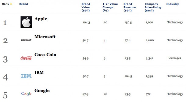 apple-claims-worlds-most-valuable-brand-crown-for-the-3rd-consecutive-year-1