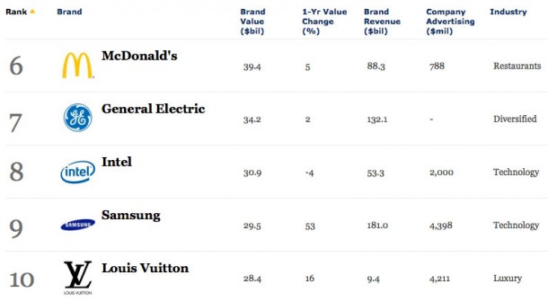 apple-claims-worlds-most-valuable-brand-crown-for-the-3rd-consecutive-year-2